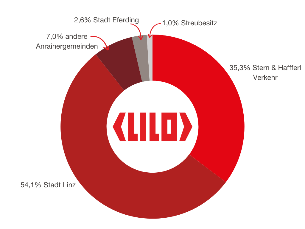 Eine Grafik mit den Anteilen der LILO